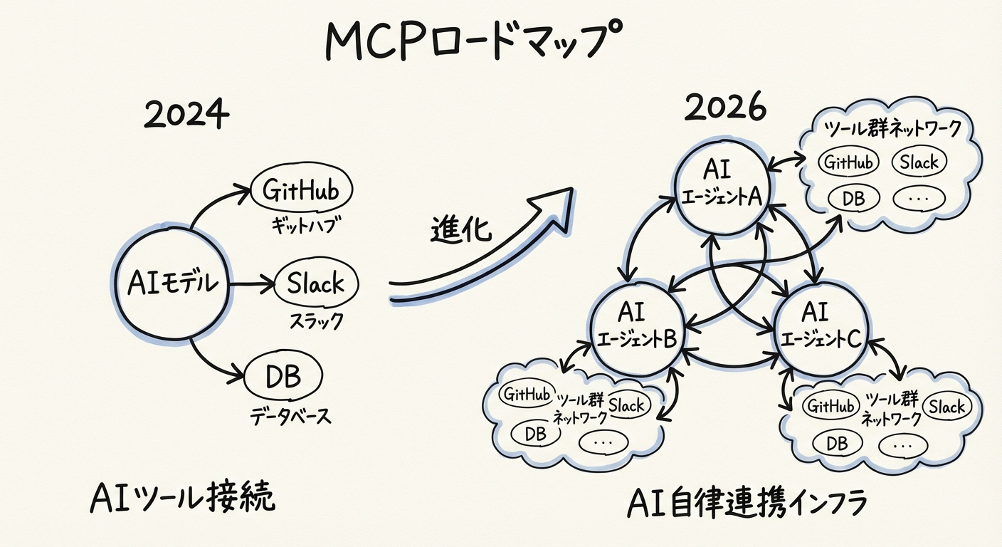 MCPアーキテクチャの進化:ツール接続からAI自律連携インフラへ